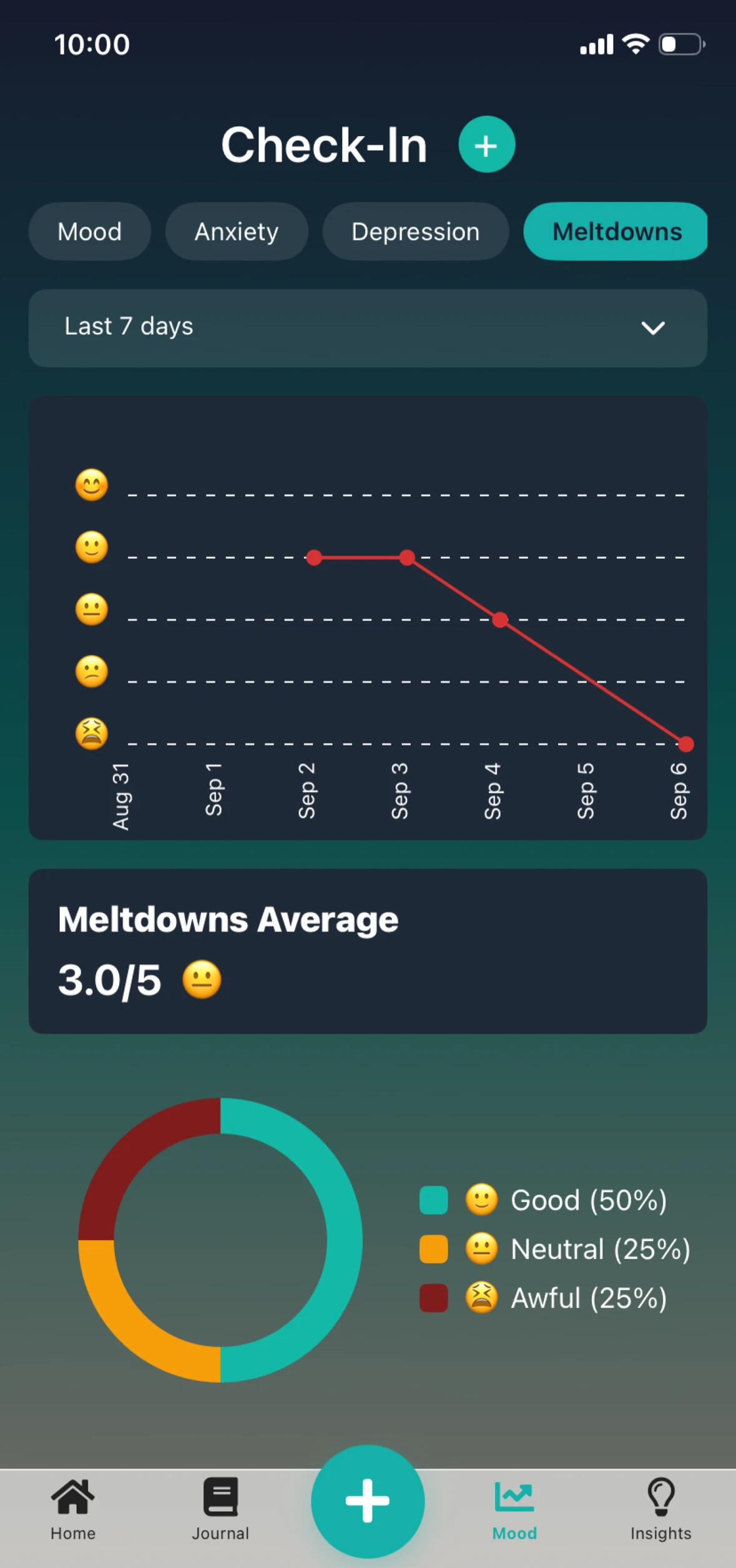 Meltdown tracking with chart and averages